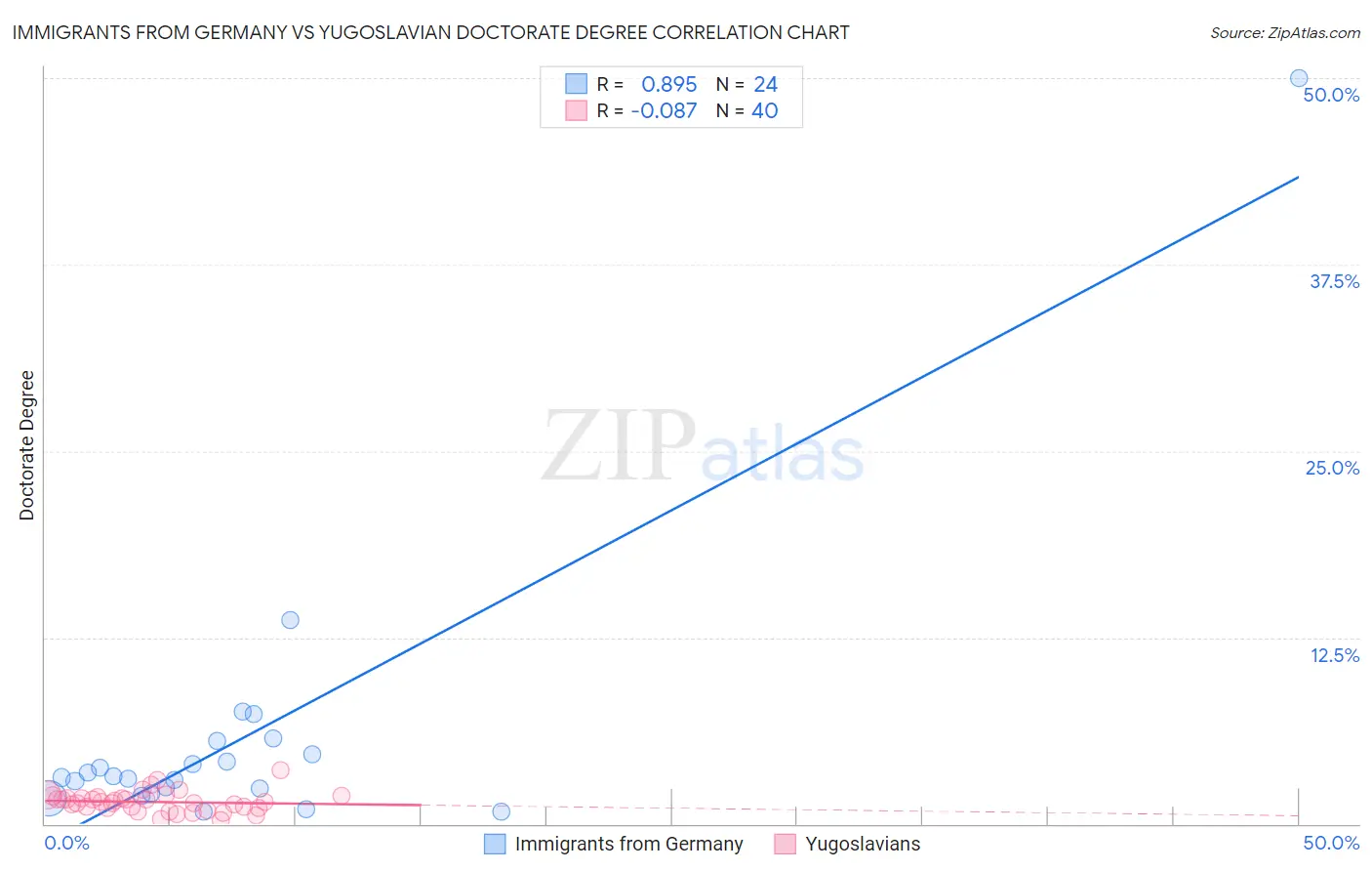 Immigrants from Germany vs Yugoslavian Doctorate Degree