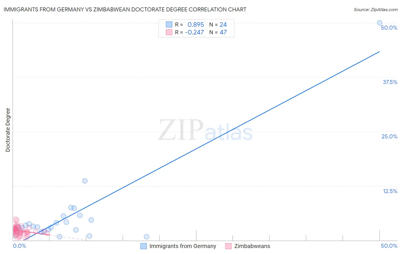 Immigrants from Germany vs Zimbabwean Doctorate Degree