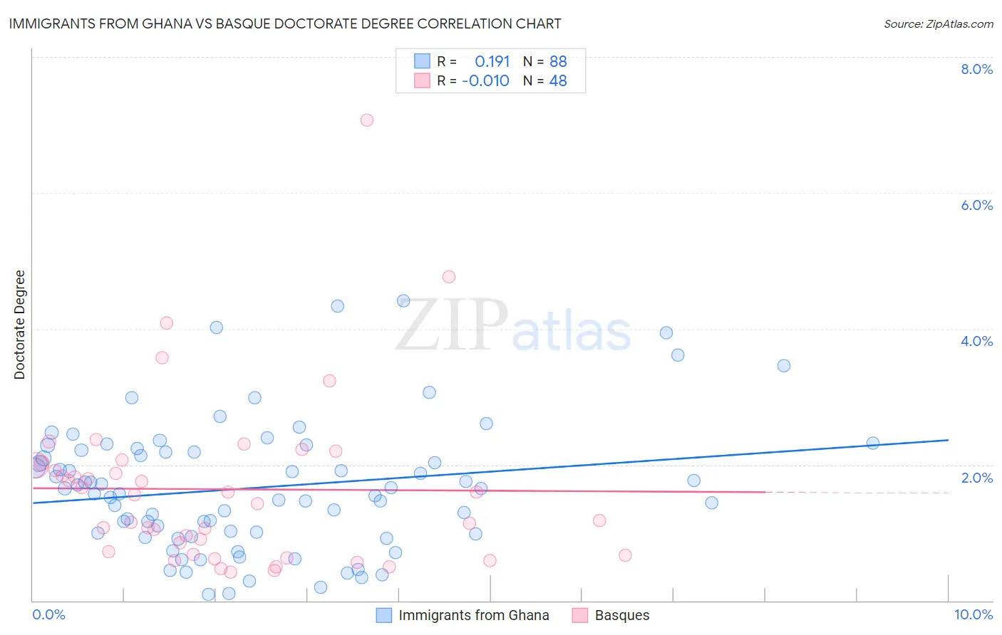 Immigrants from Ghana vs Basque Doctorate Degree