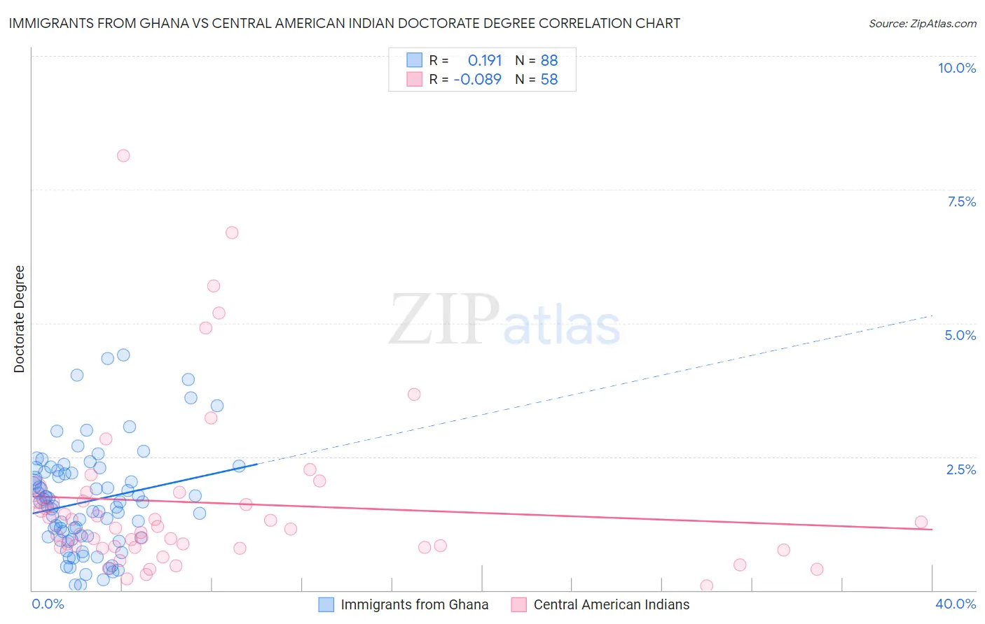Immigrants from Ghana vs Central American Indian Doctorate Degree
