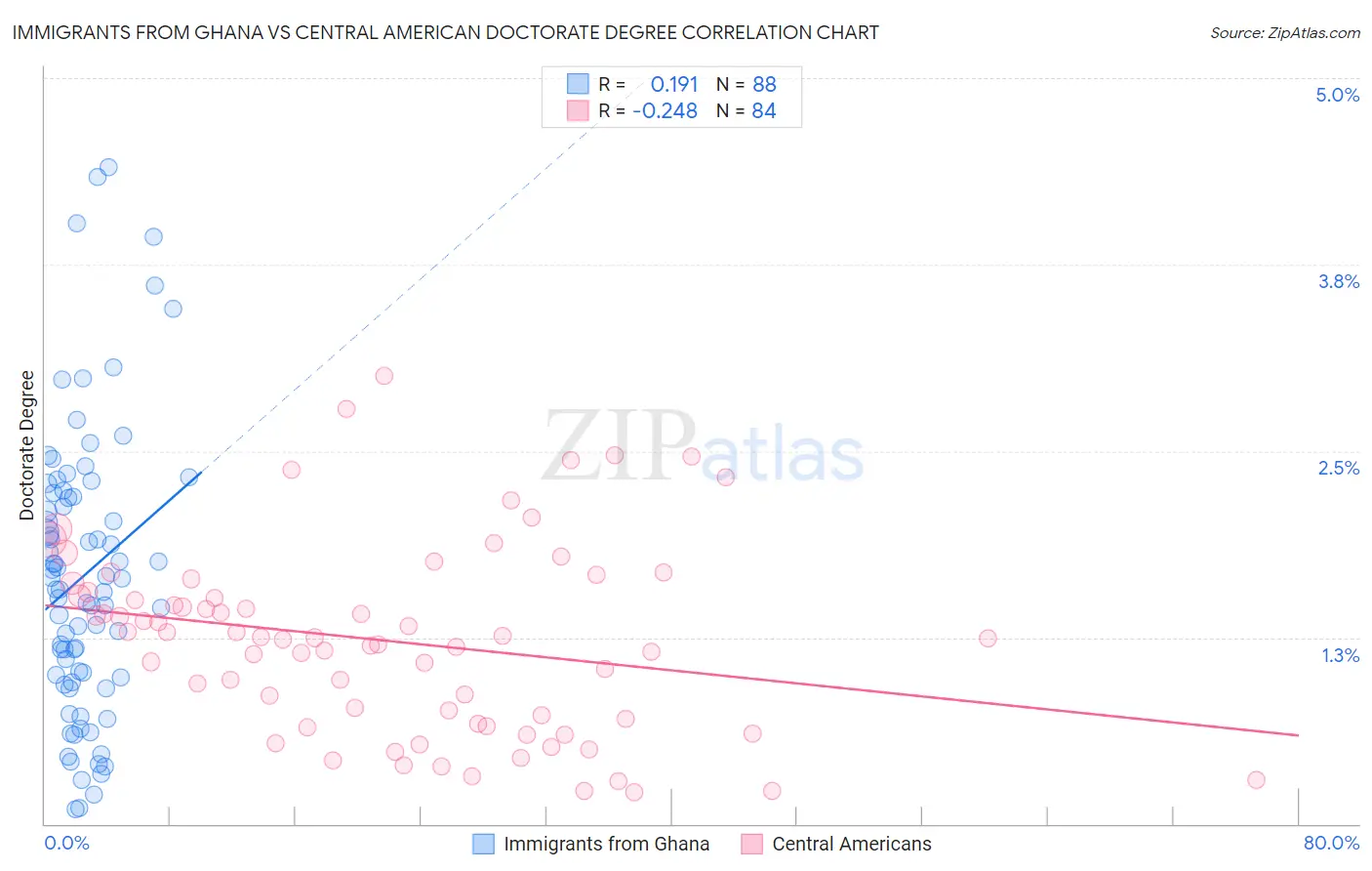 Immigrants from Ghana vs Central American Doctorate Degree