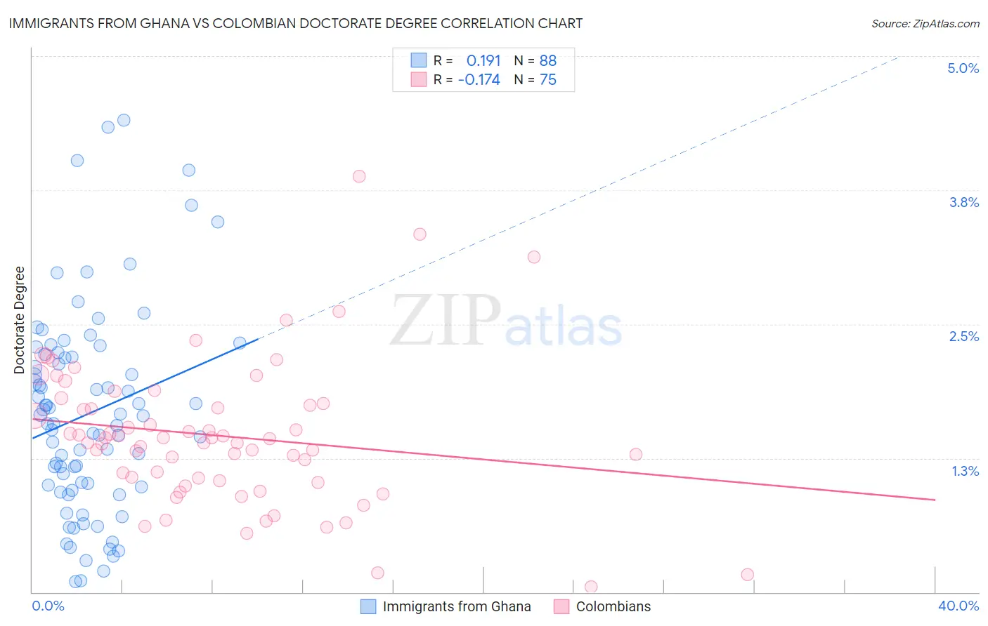 Immigrants from Ghana vs Colombian Doctorate Degree