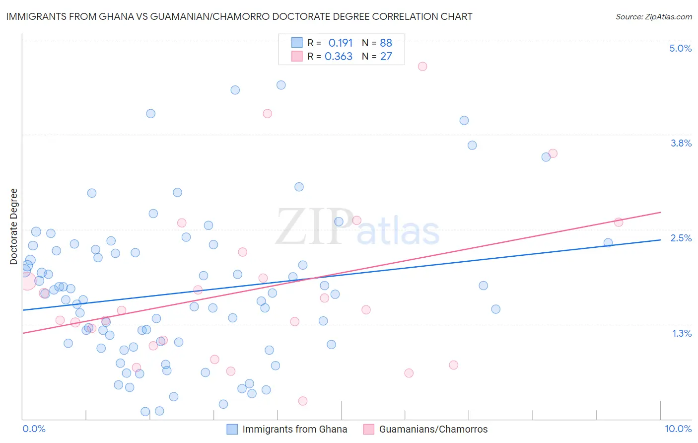 Immigrants from Ghana vs Guamanian/Chamorro Doctorate Degree