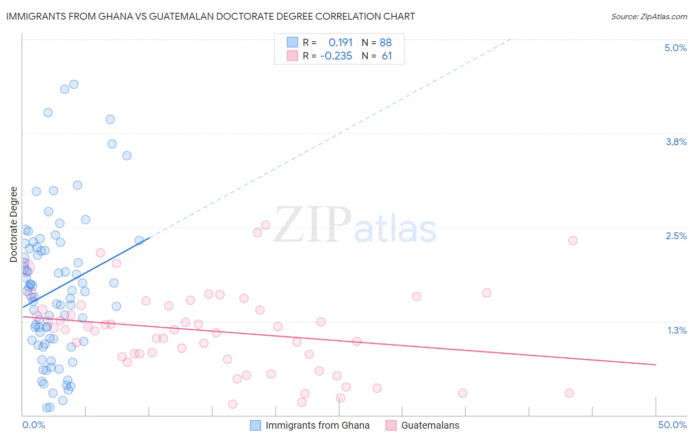 Immigrants from Ghana vs Guatemalan Doctorate Degree