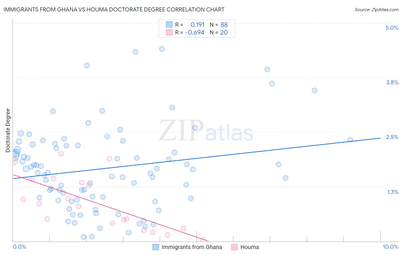 Immigrants from Ghana vs Houma Doctorate Degree