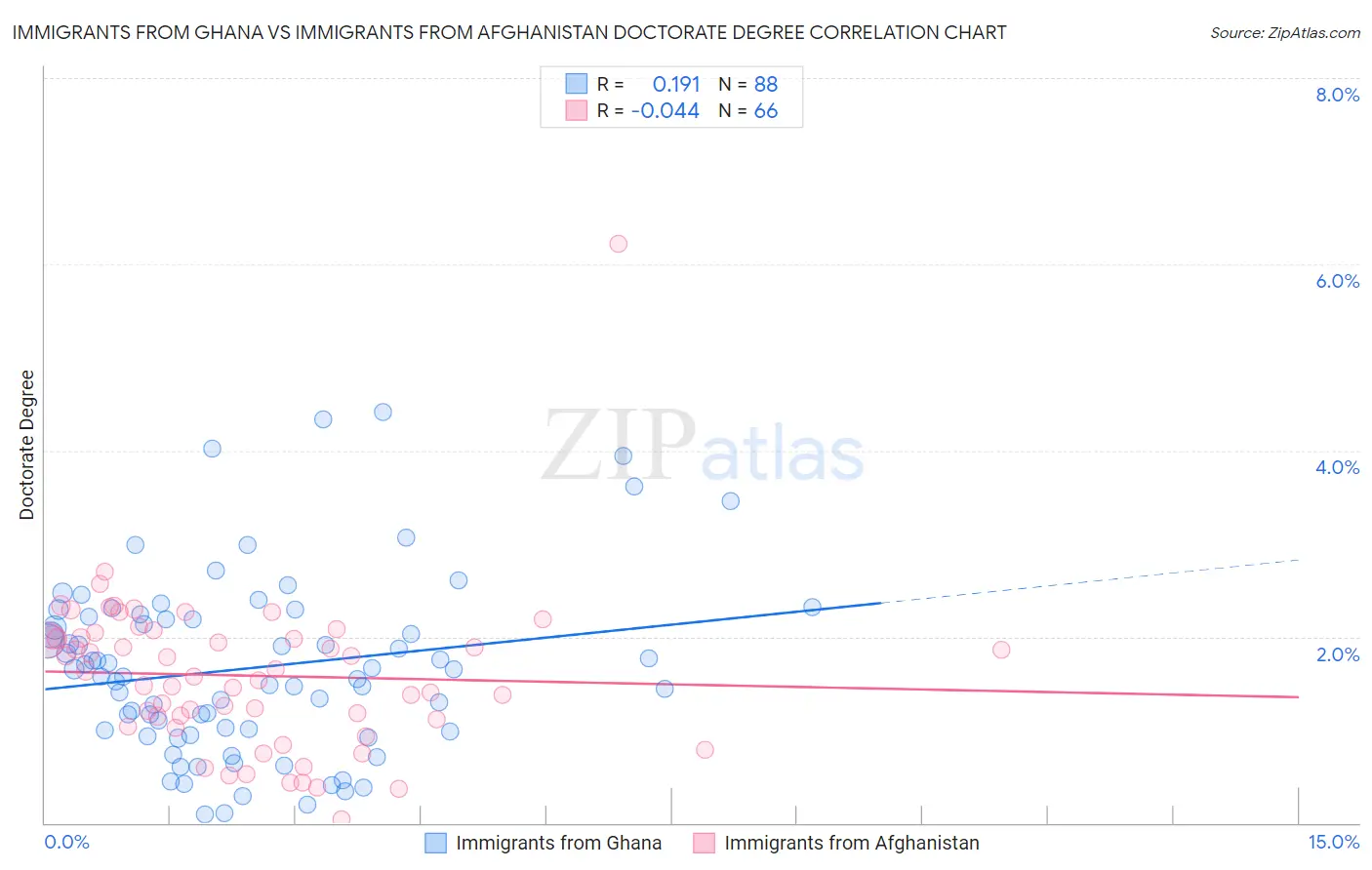 Immigrants from Ghana vs Immigrants from Afghanistan Doctorate Degree