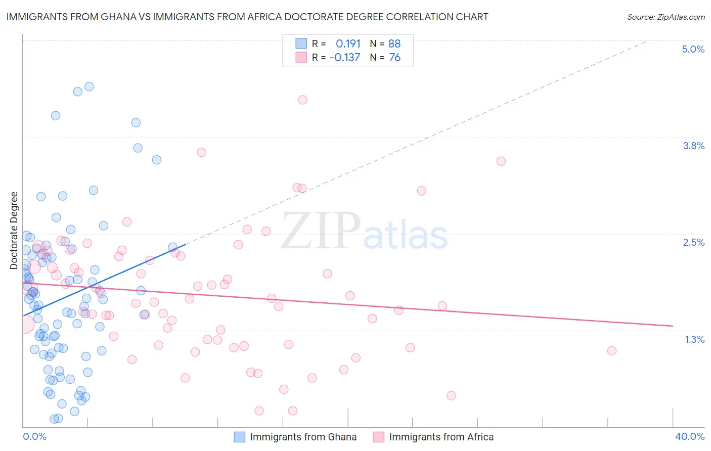 Immigrants from Ghana vs Immigrants from Africa Doctorate Degree