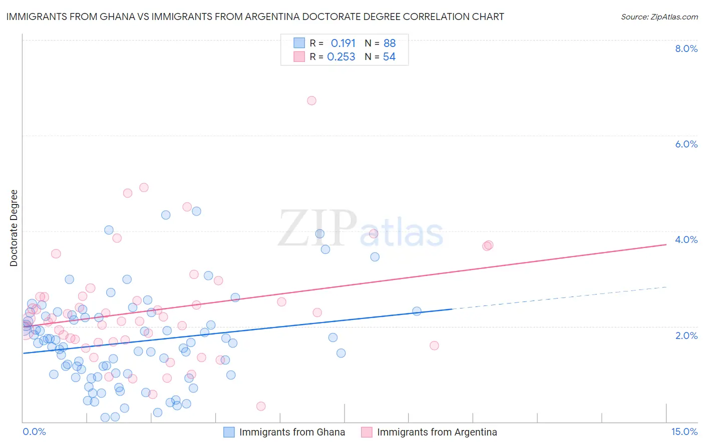 Immigrants from Ghana vs Immigrants from Argentina Doctorate Degree