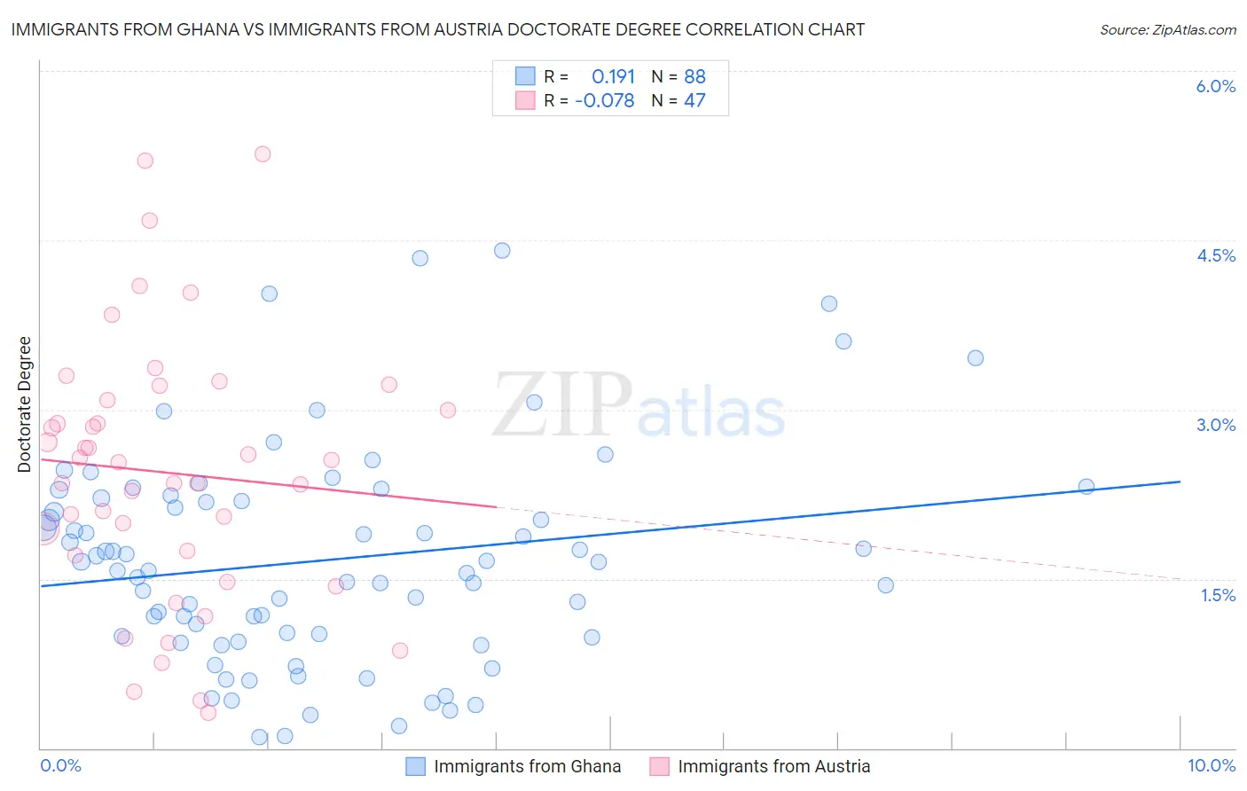 Immigrants from Ghana vs Immigrants from Austria Doctorate Degree