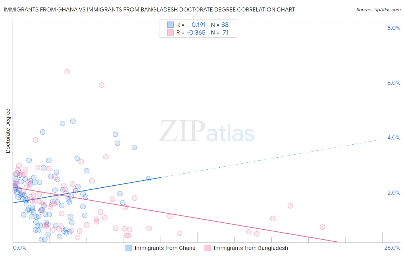 Immigrants from Ghana vs Immigrants from Bangladesh Doctorate Degree