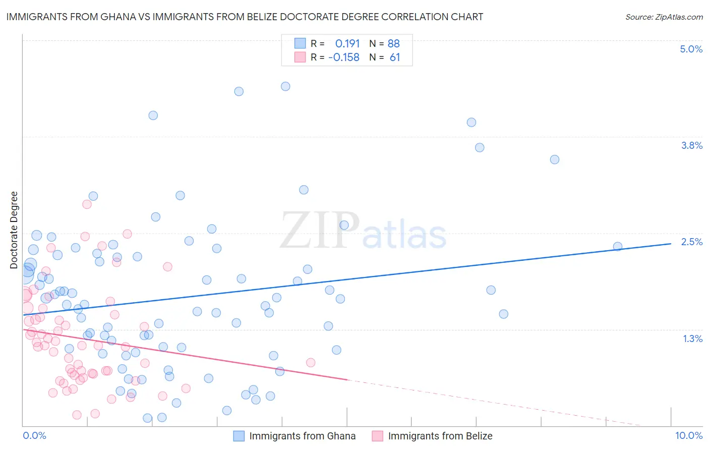 Immigrants from Ghana vs Immigrants from Belize Doctorate Degree