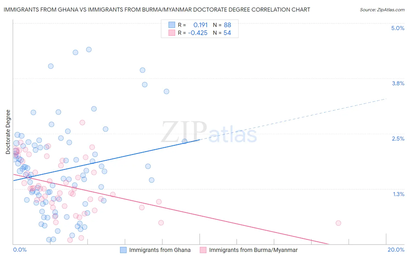 Immigrants from Ghana vs Immigrants from Burma/Myanmar Doctorate Degree