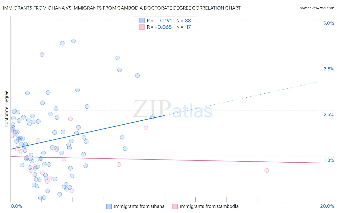 Immigrants from Ghana vs Immigrants from Cambodia Doctorate Degree