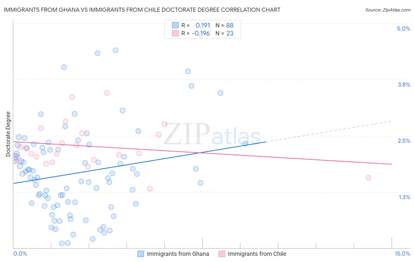 Immigrants from Ghana vs Immigrants from Chile Doctorate Degree