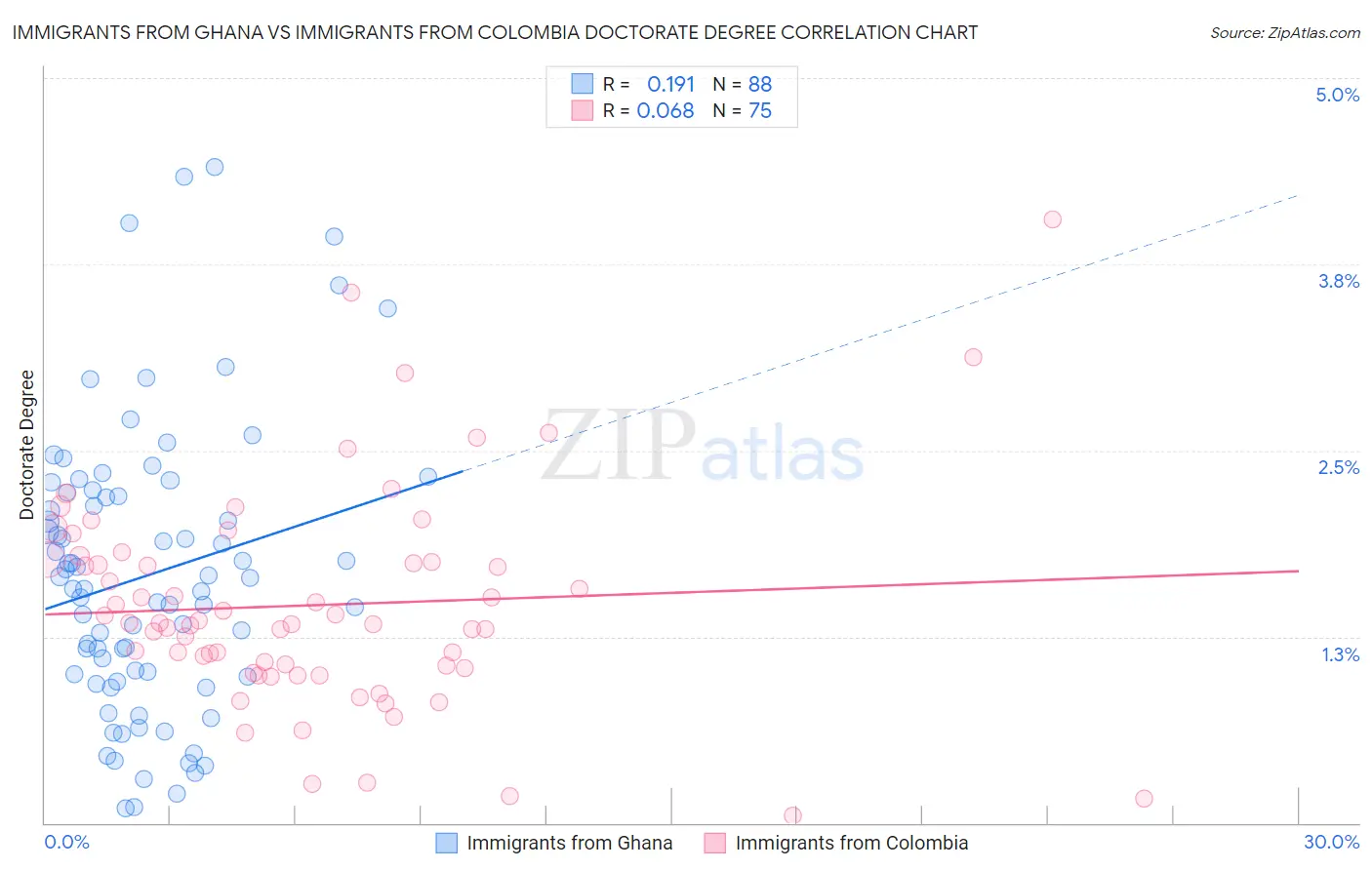 Immigrants from Ghana vs Immigrants from Colombia Doctorate Degree
