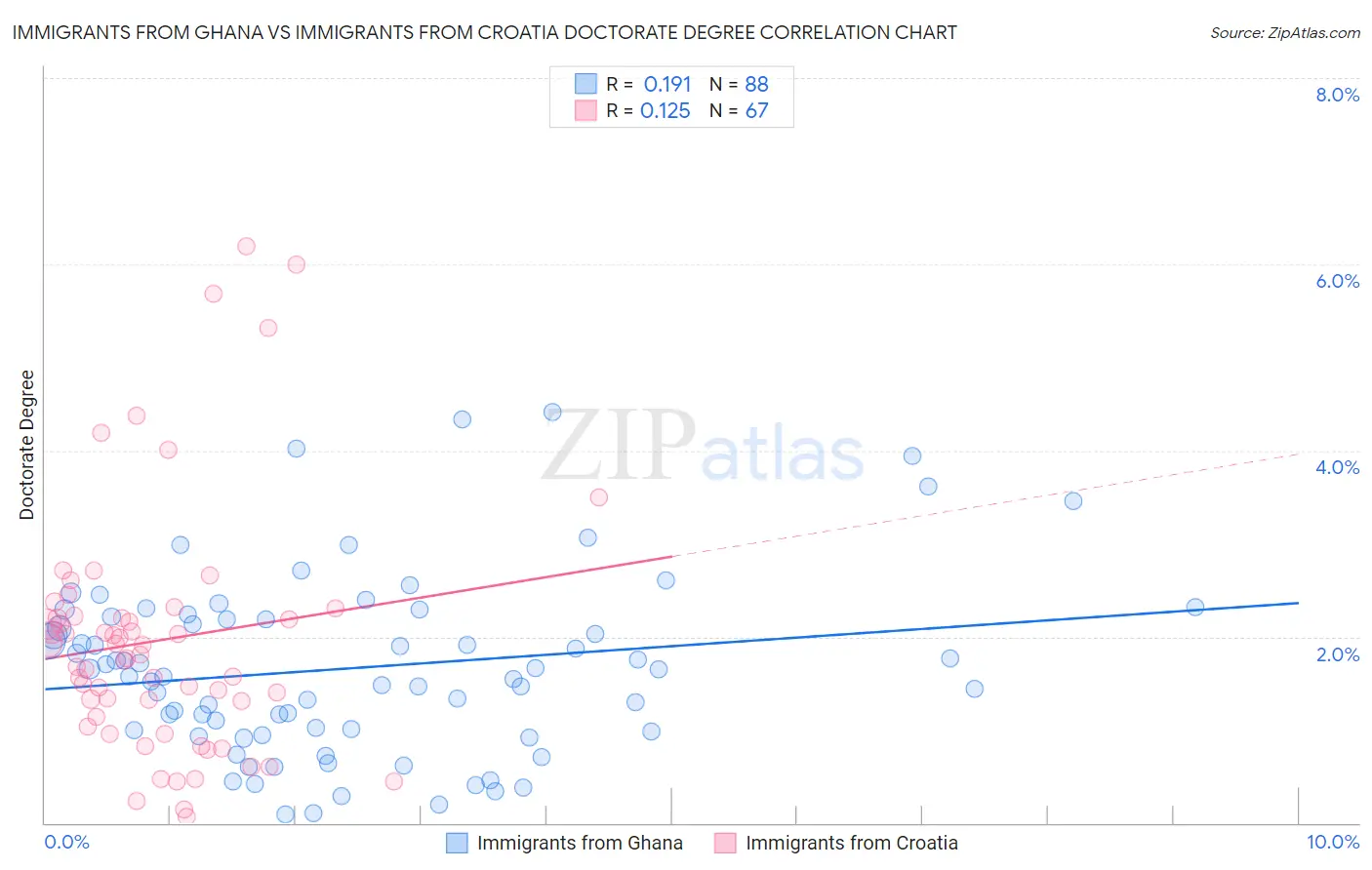 Immigrants from Ghana vs Immigrants from Croatia Doctorate Degree
