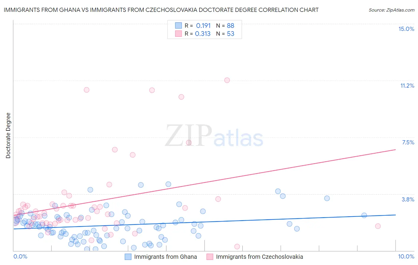 Immigrants from Ghana vs Immigrants from Czechoslovakia Doctorate Degree