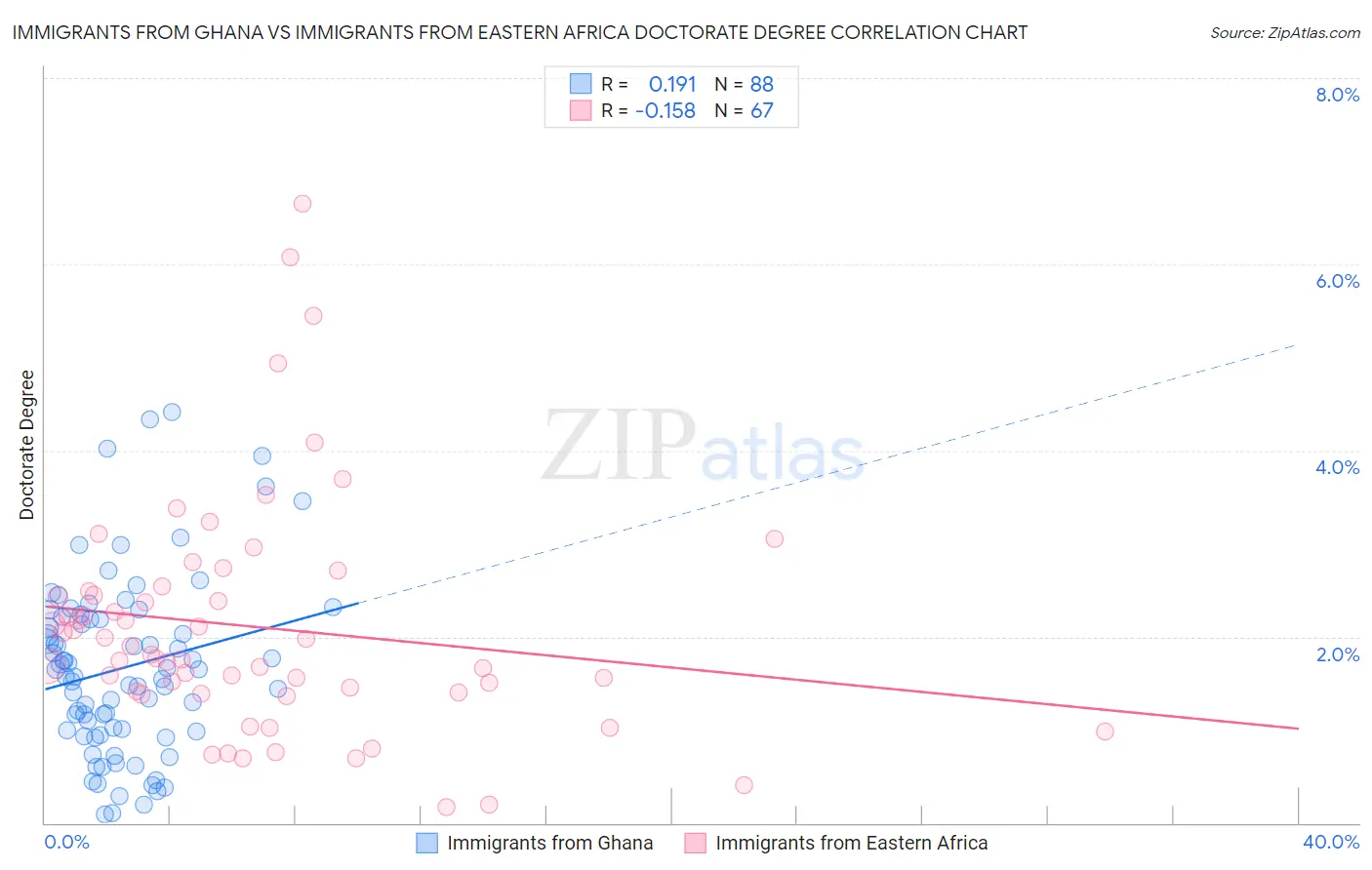 Immigrants from Ghana vs Immigrants from Eastern Africa Doctorate Degree