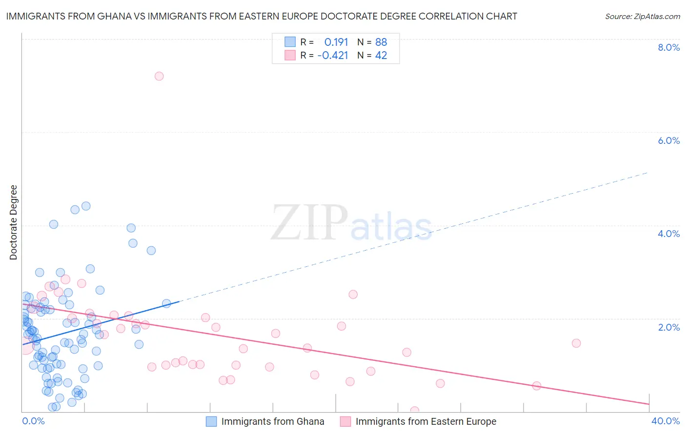 Immigrants from Ghana vs Immigrants from Eastern Europe Doctorate Degree