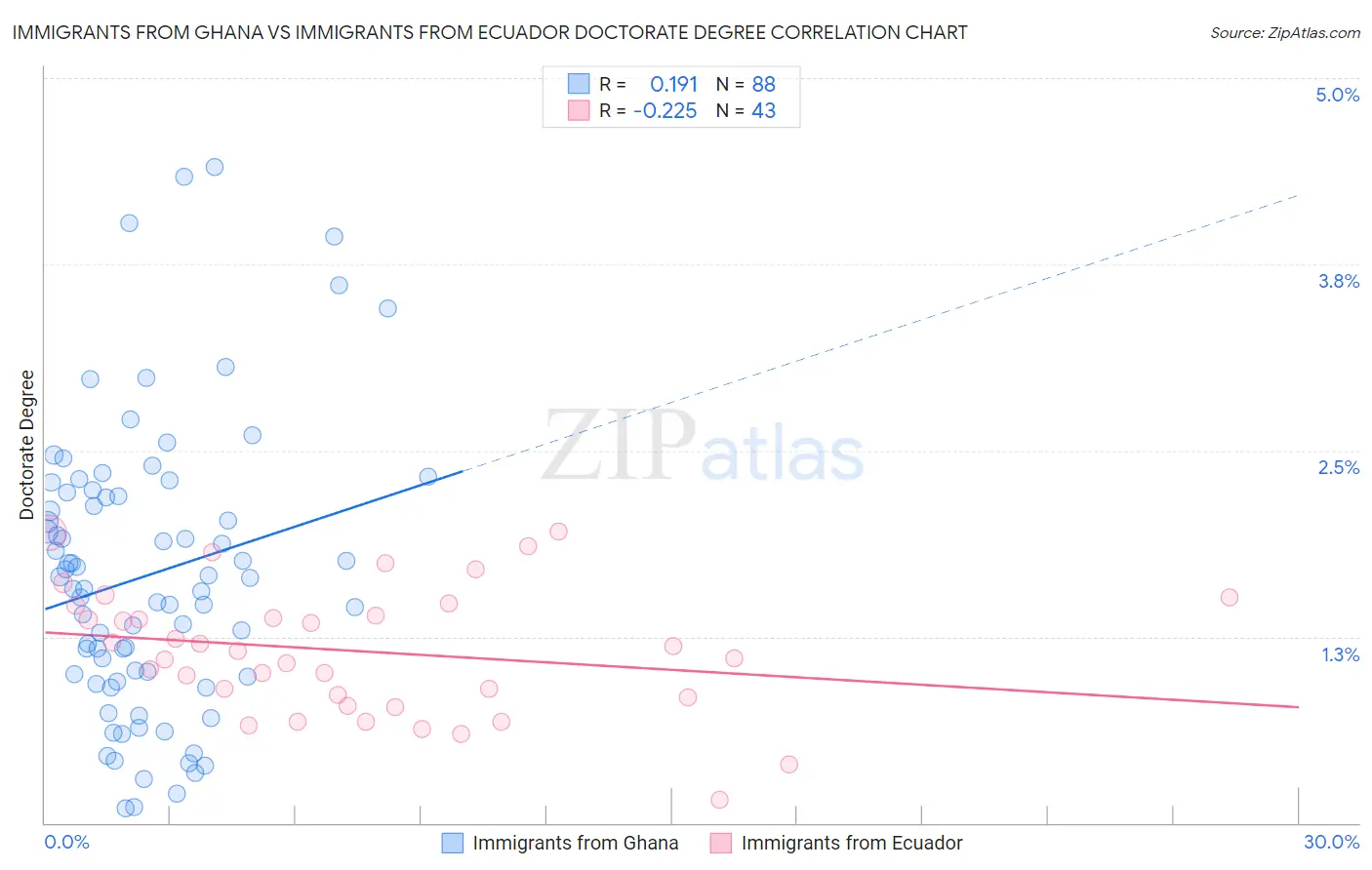 Immigrants from Ghana vs Immigrants from Ecuador Doctorate Degree