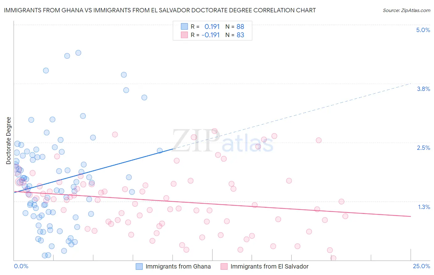 Immigrants from Ghana vs Immigrants from El Salvador Doctorate Degree