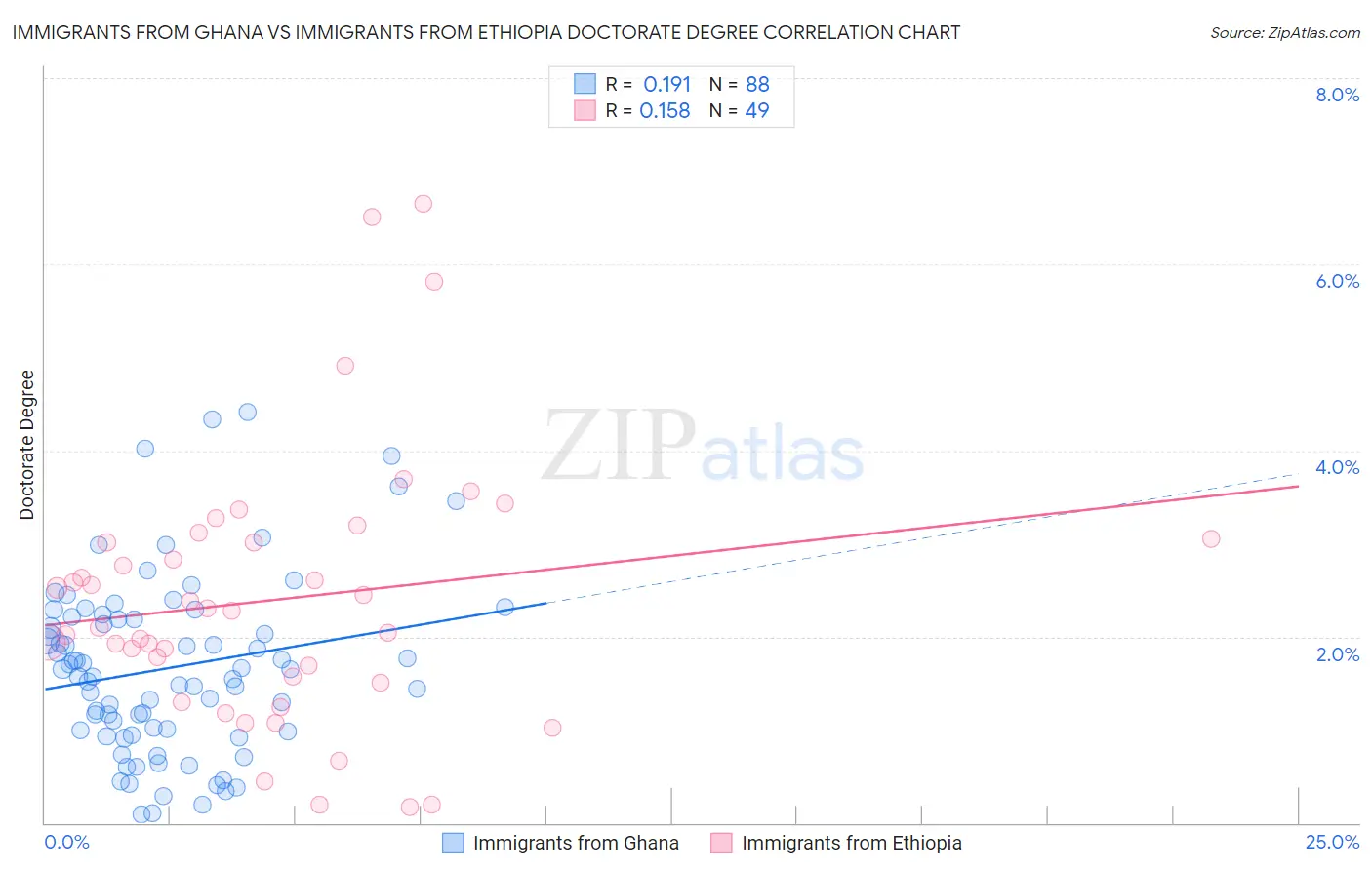 Immigrants from Ghana vs Immigrants from Ethiopia Doctorate Degree