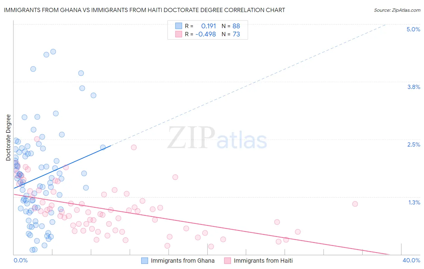 Immigrants from Ghana vs Immigrants from Haiti Doctorate Degree