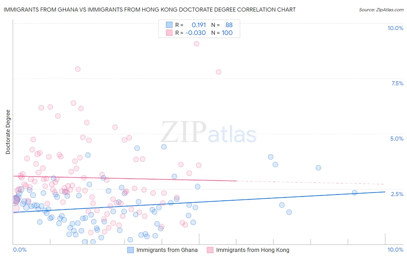Immigrants from Ghana vs Immigrants from Hong Kong Doctorate Degree