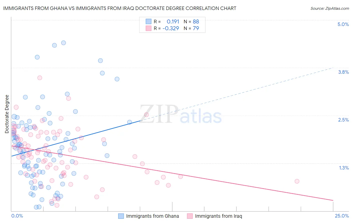 Immigrants from Ghana vs Immigrants from Iraq Doctorate Degree