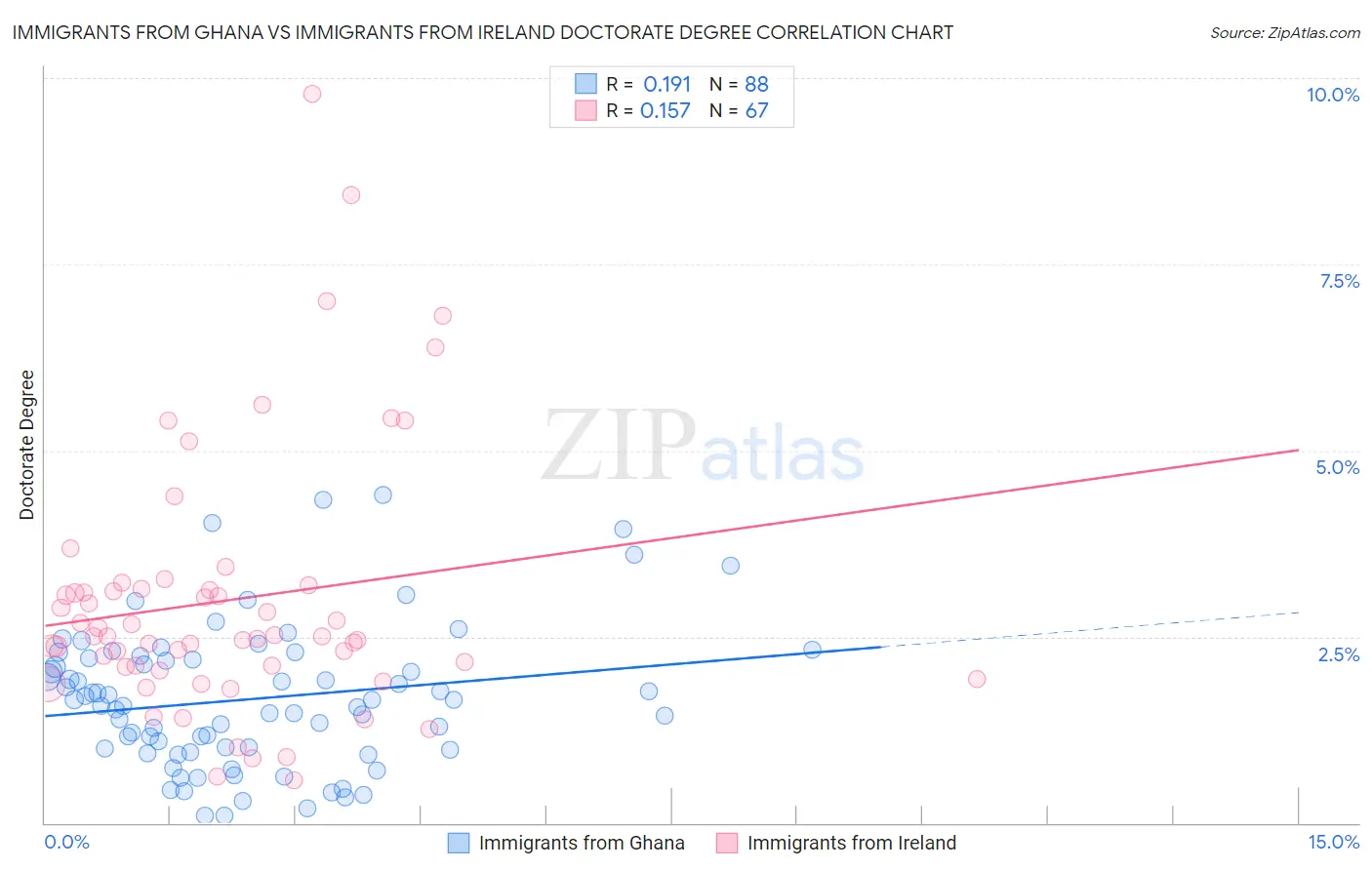 Immigrants from Ghana vs Immigrants from Ireland Doctorate Degree