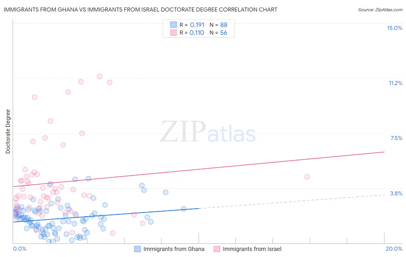 Immigrants from Ghana vs Immigrants from Israel Doctorate Degree