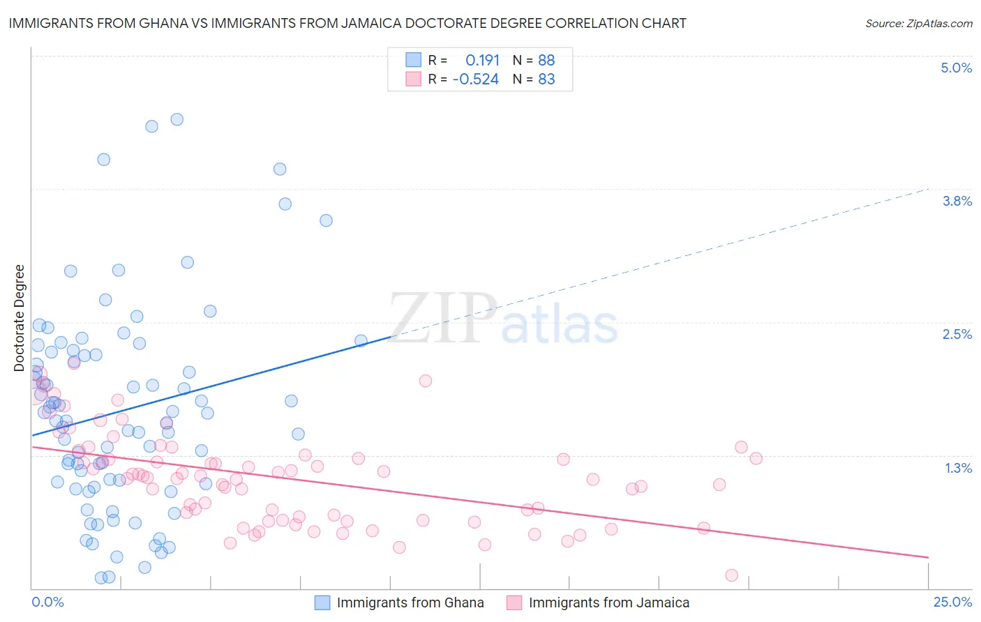 Immigrants from Ghana vs Immigrants from Jamaica Doctorate Degree