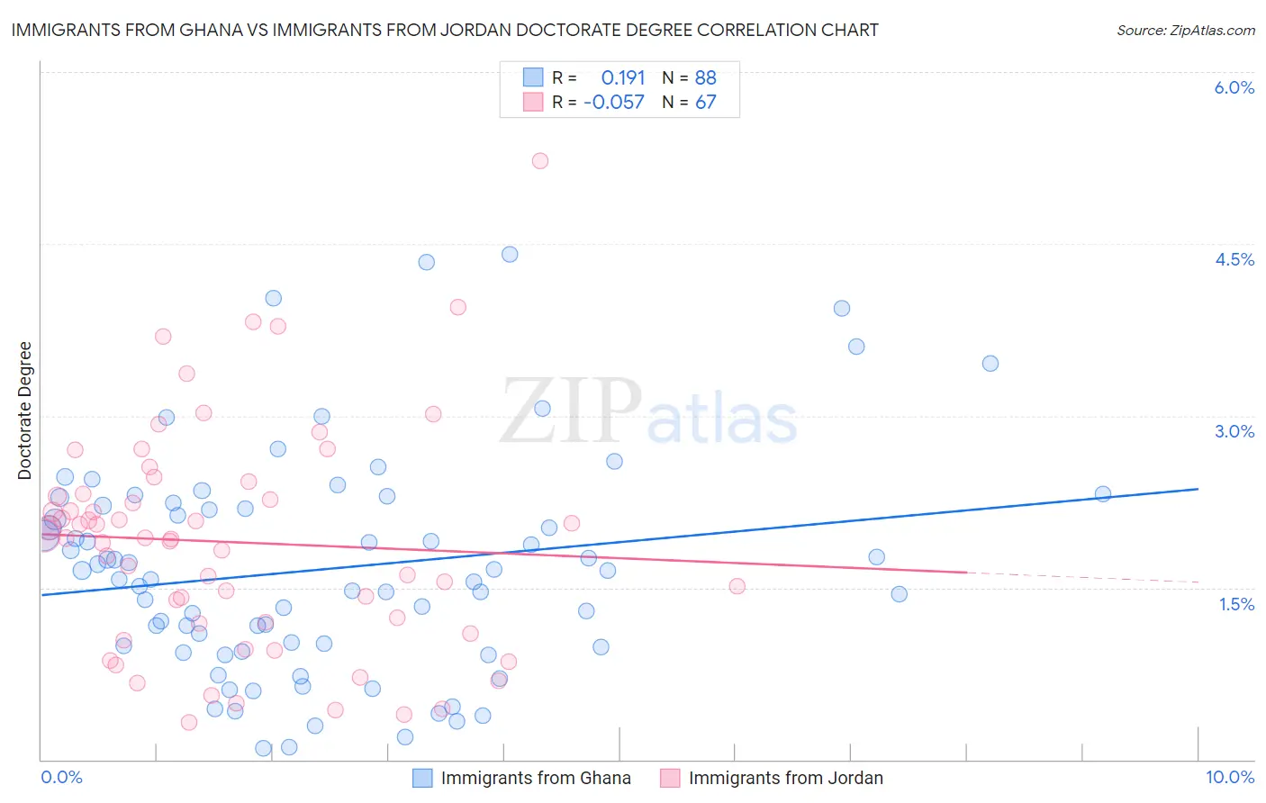Immigrants from Ghana vs Immigrants from Jordan Doctorate Degree