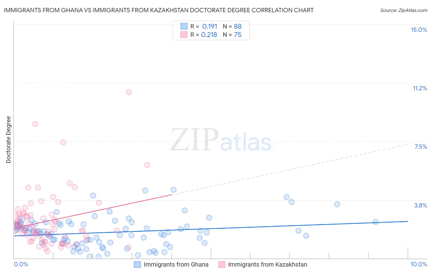 Immigrants from Ghana vs Immigrants from Kazakhstan Doctorate Degree