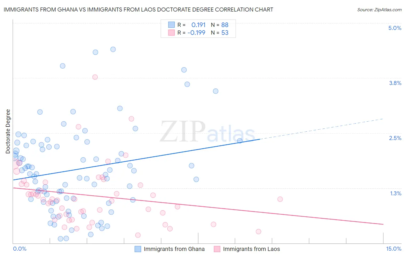 Immigrants from Ghana vs Immigrants from Laos Doctorate Degree