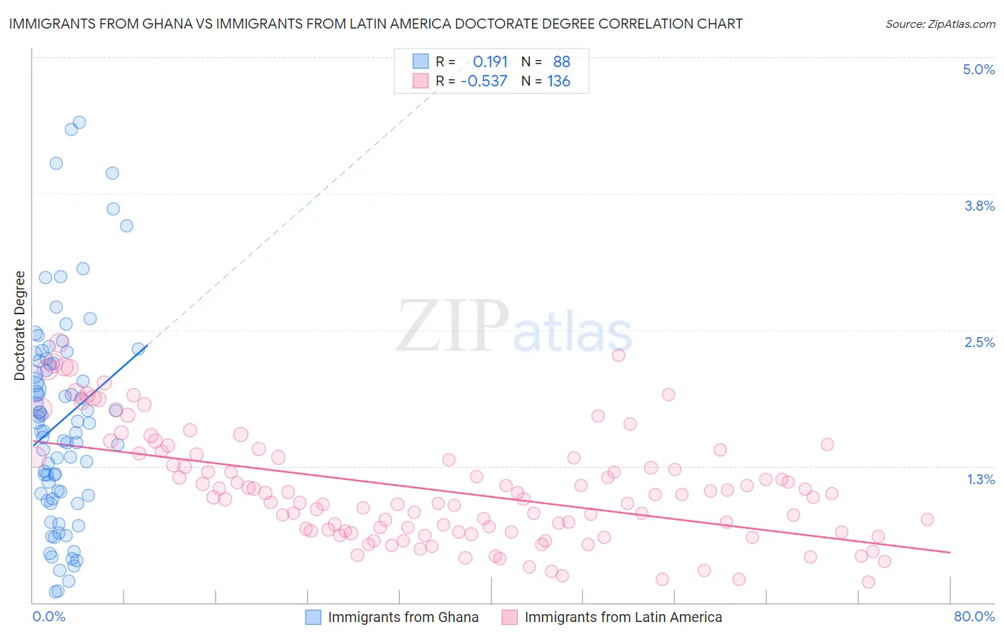 Immigrants from Ghana vs Immigrants from Latin America Doctorate Degree