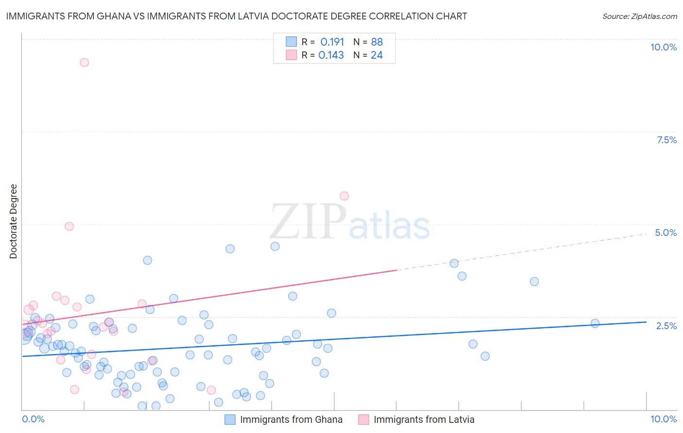 Immigrants from Ghana vs Immigrants from Latvia Doctorate Degree