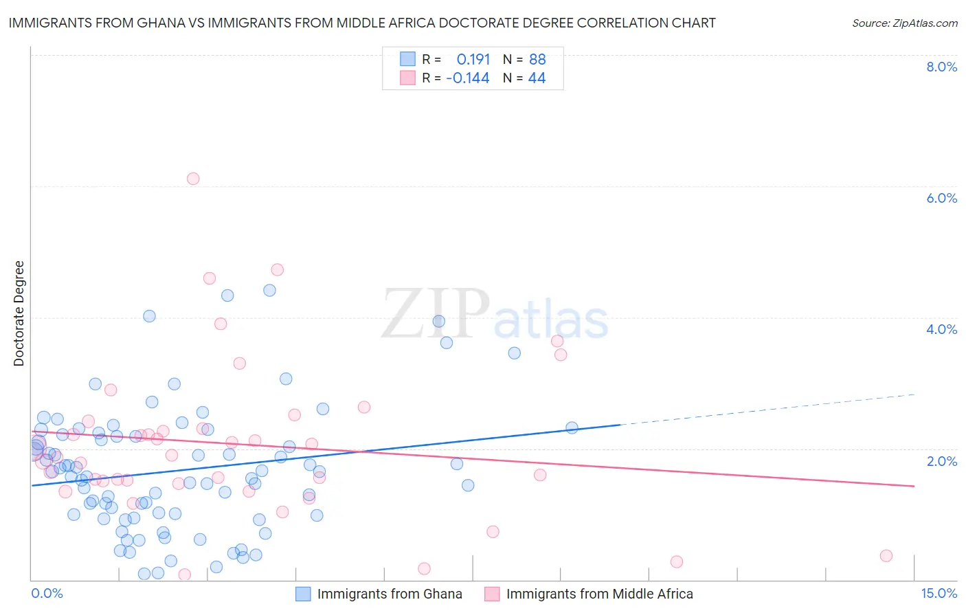 Immigrants from Ghana vs Immigrants from Middle Africa Doctorate Degree