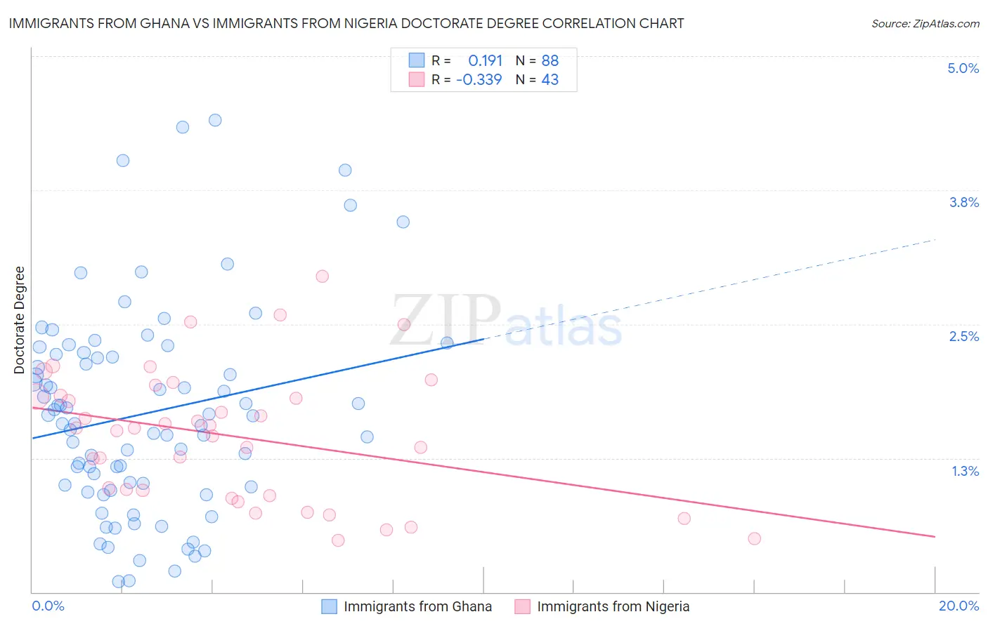 Immigrants from Ghana vs Immigrants from Nigeria Doctorate Degree