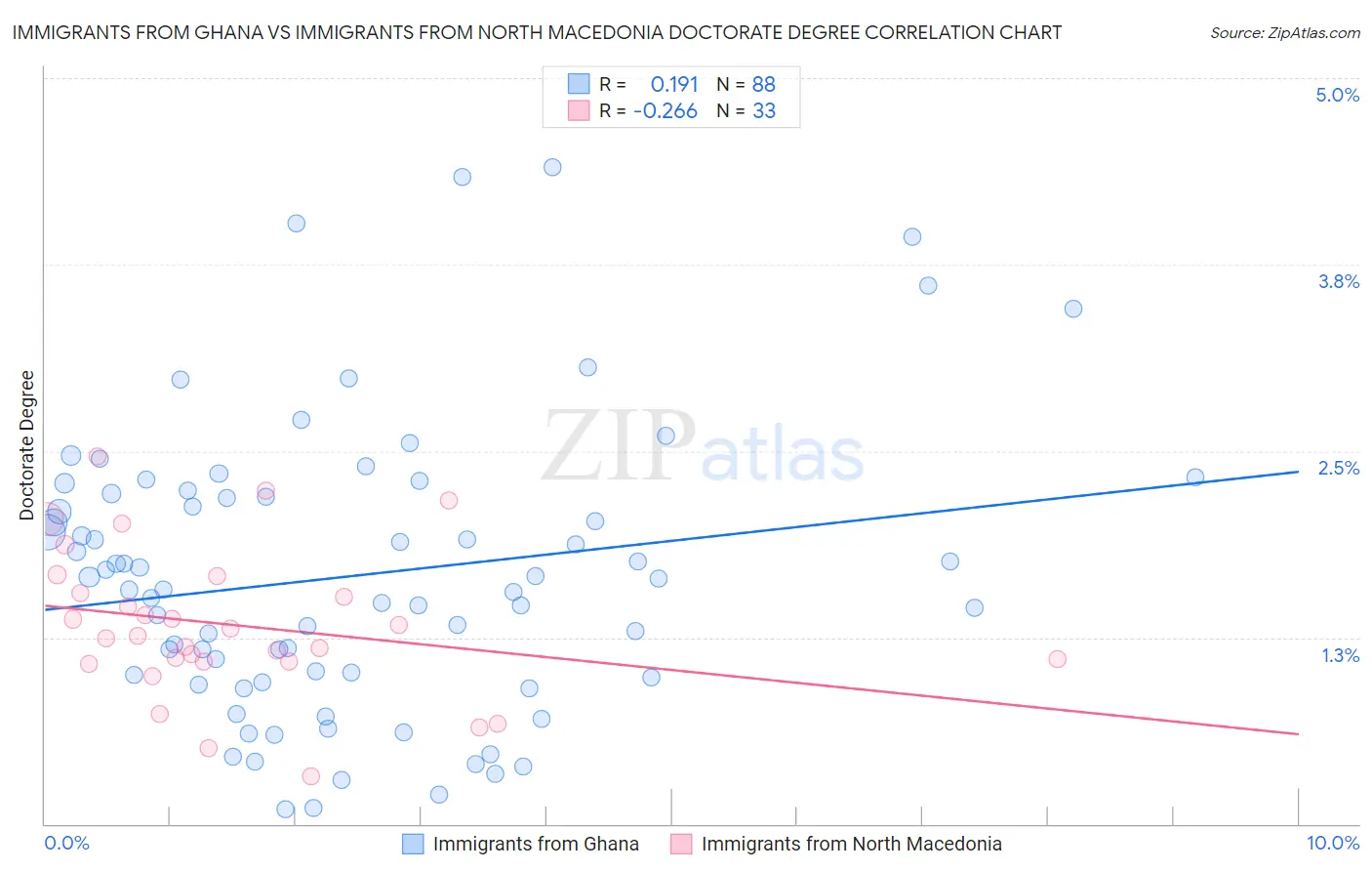 Immigrants from Ghana vs Immigrants from North Macedonia Doctorate Degree