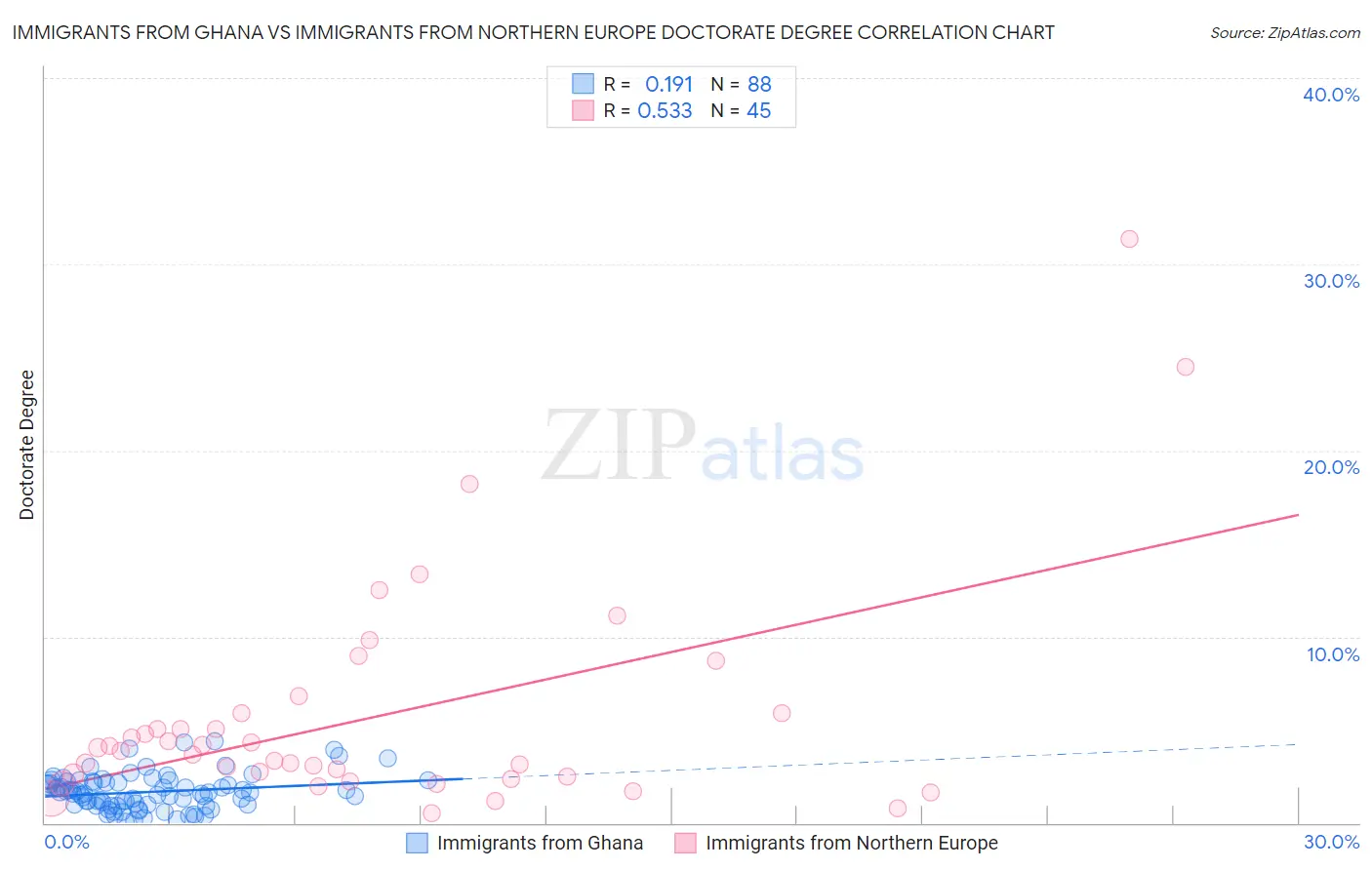 Immigrants from Ghana vs Immigrants from Northern Europe Doctorate Degree