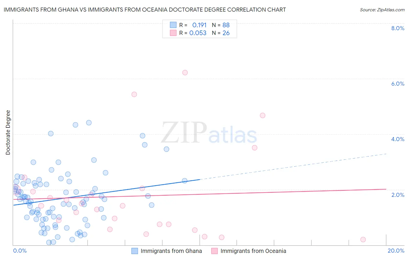Immigrants from Ghana vs Immigrants from Oceania Doctorate Degree