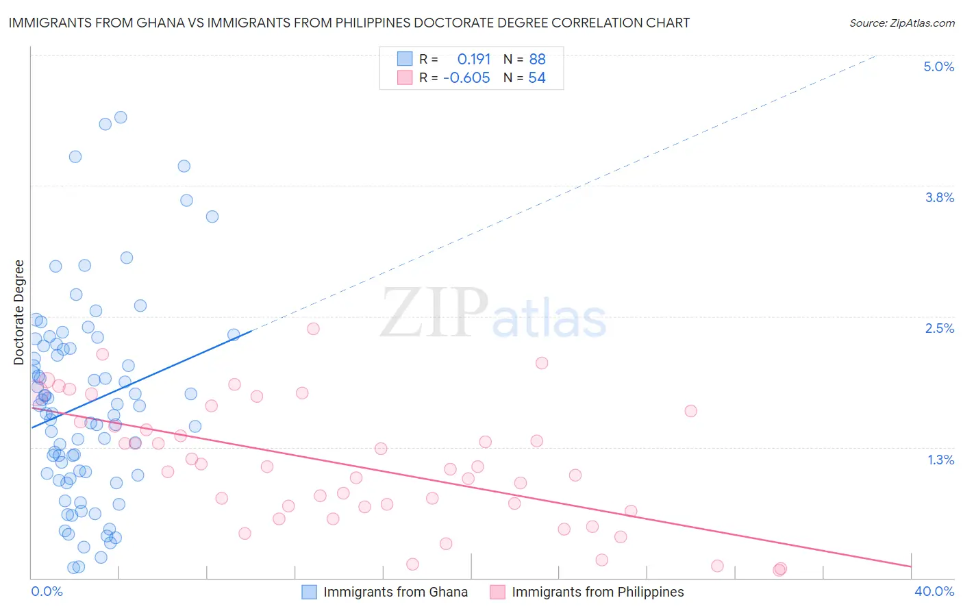 Immigrants from Ghana vs Immigrants from Philippines Doctorate Degree