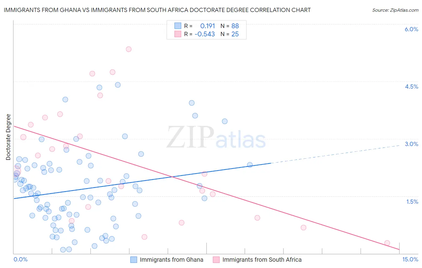 Immigrants from Ghana vs Immigrants from South Africa Doctorate Degree