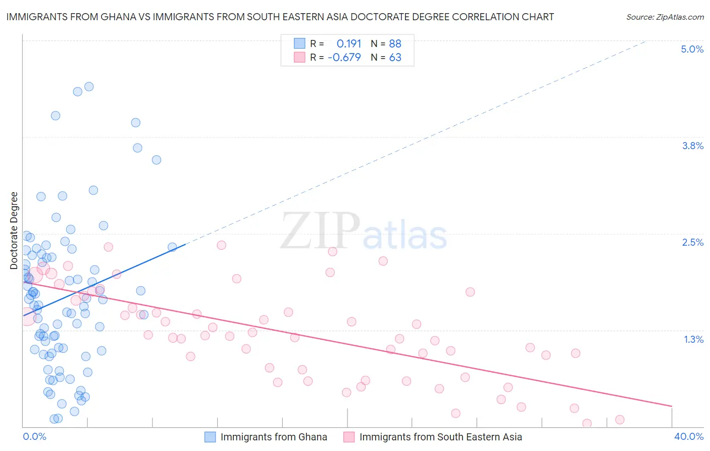 Immigrants from Ghana vs Immigrants from South Eastern Asia Doctorate Degree