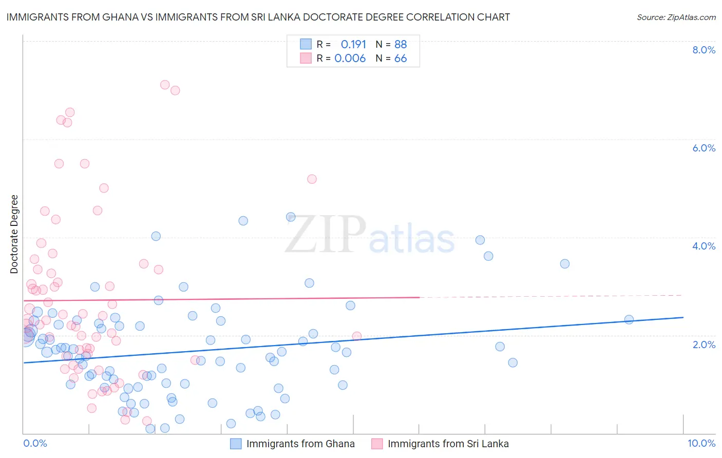 Immigrants from Ghana vs Immigrants from Sri Lanka Doctorate Degree