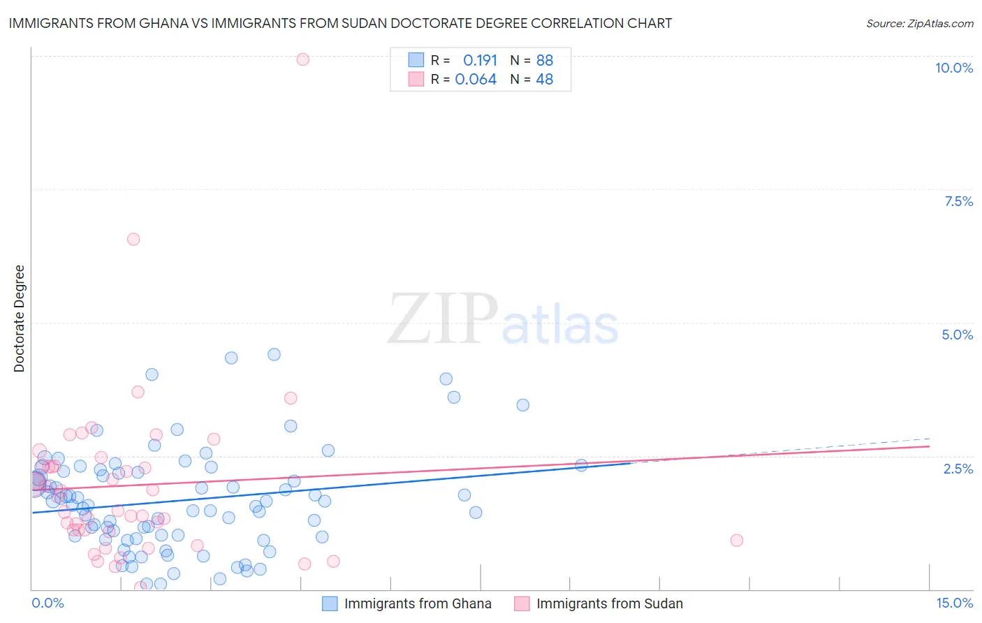 Immigrants from Ghana vs Immigrants from Sudan Doctorate Degree