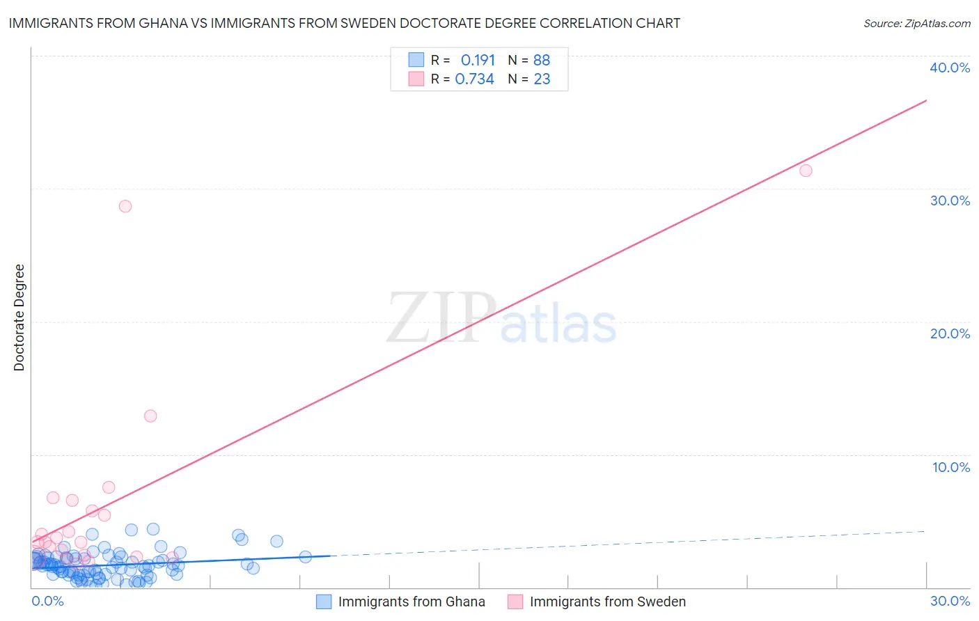 Immigrants from Ghana vs Immigrants from Sweden Doctorate Degree