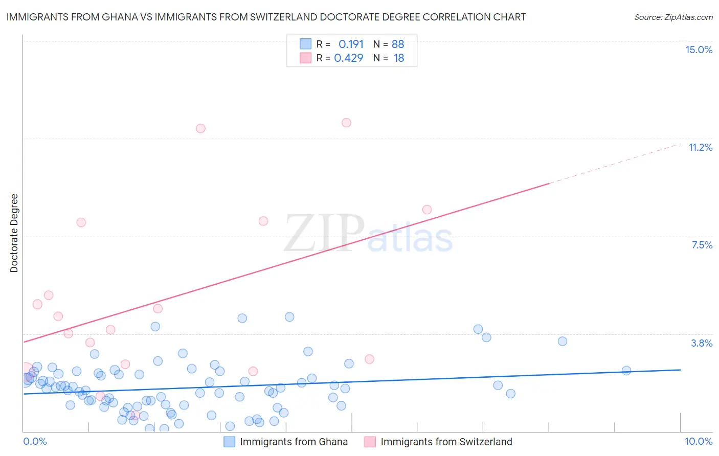 Immigrants from Ghana vs Immigrants from Switzerland Doctorate Degree