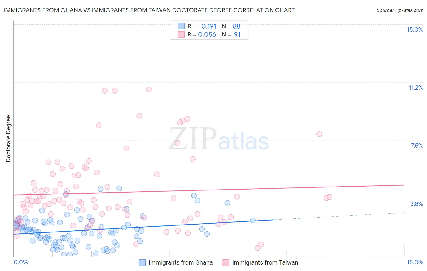 Immigrants from Ghana vs Immigrants from Taiwan Doctorate Degree